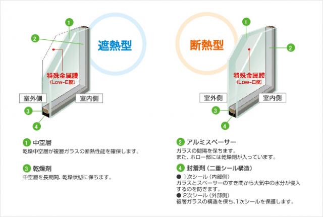 遮熱型、断熱型